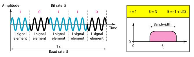 Digital-to-analog conversion_Binary PSK